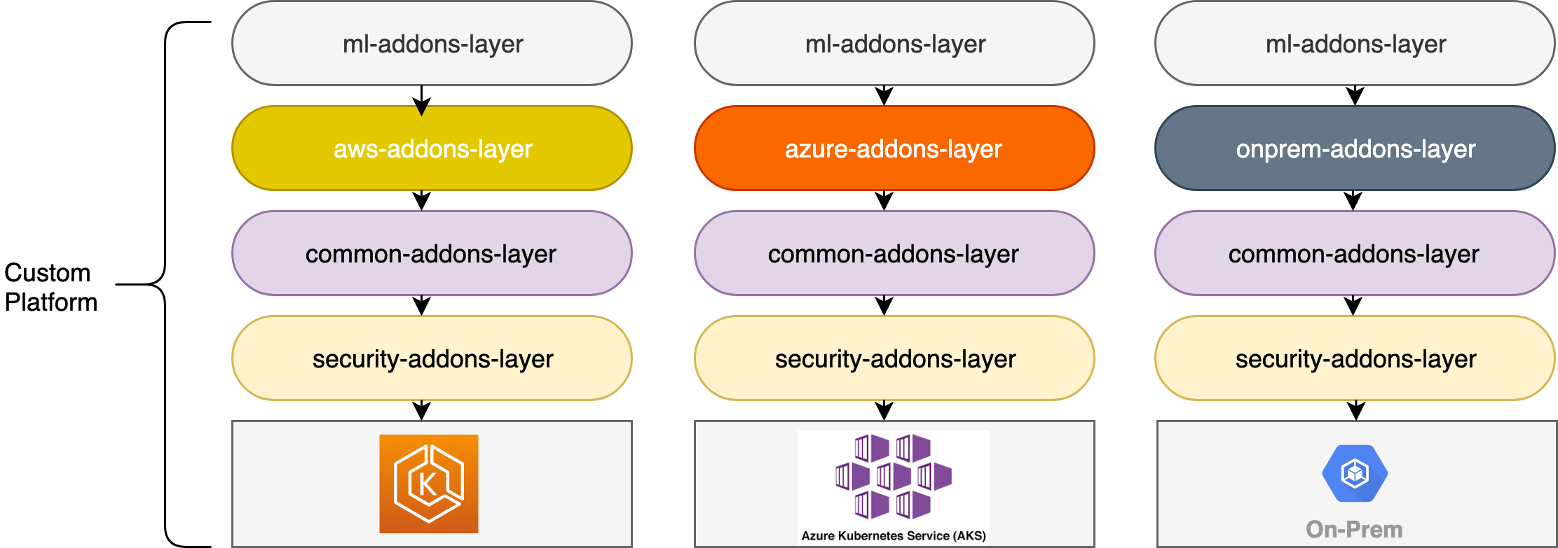 custom-platform