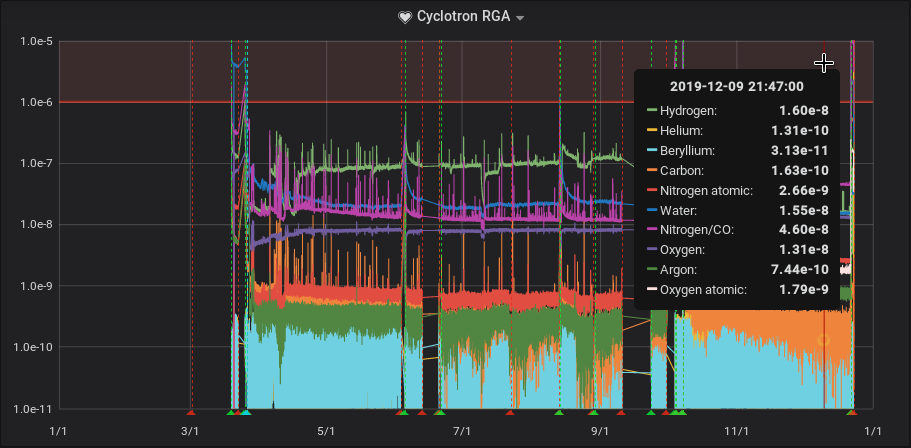 Cyclotron RGA