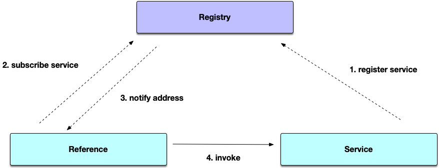 SOFARPC Architecture