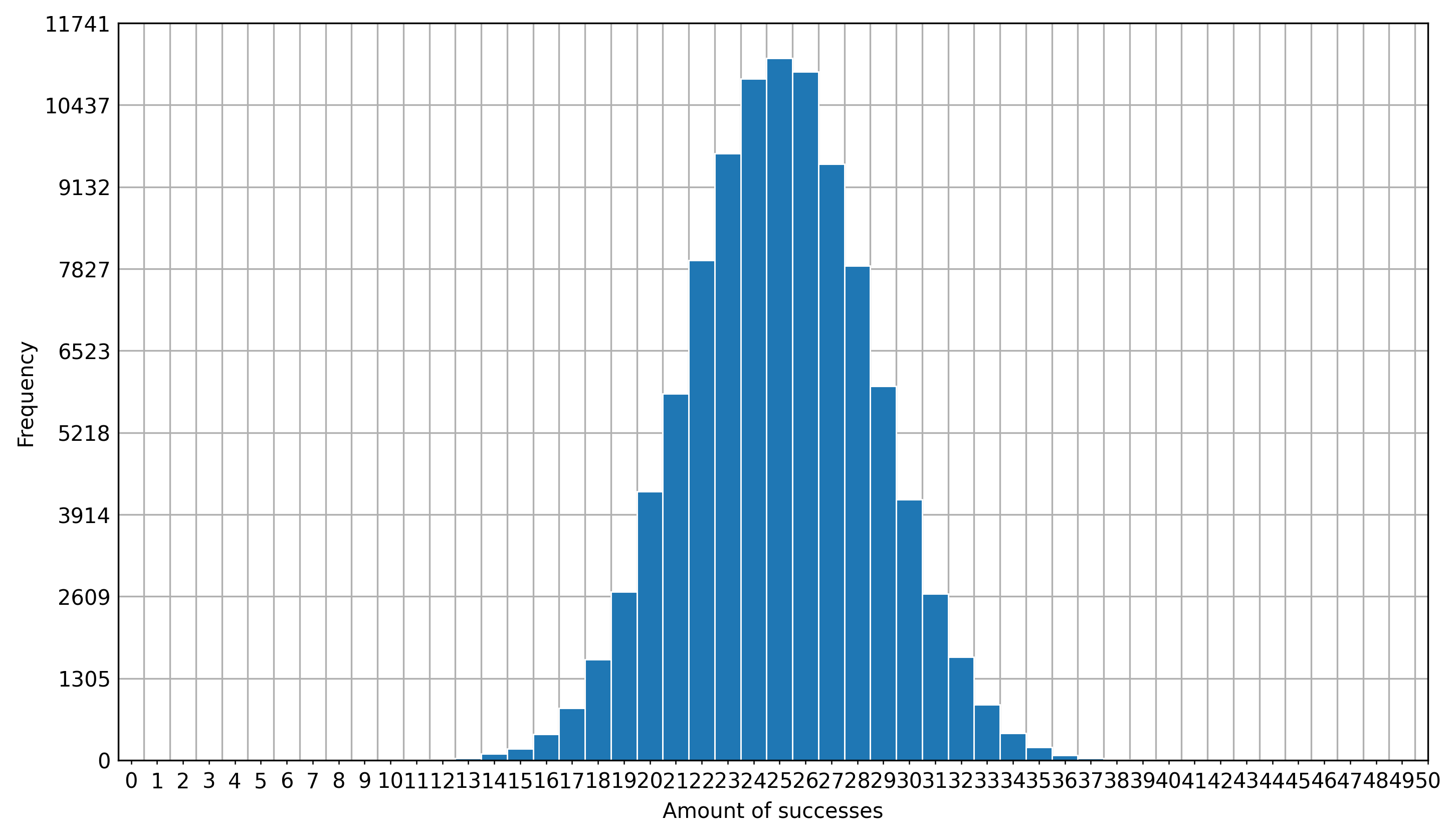 Experimental binomial distribution output example