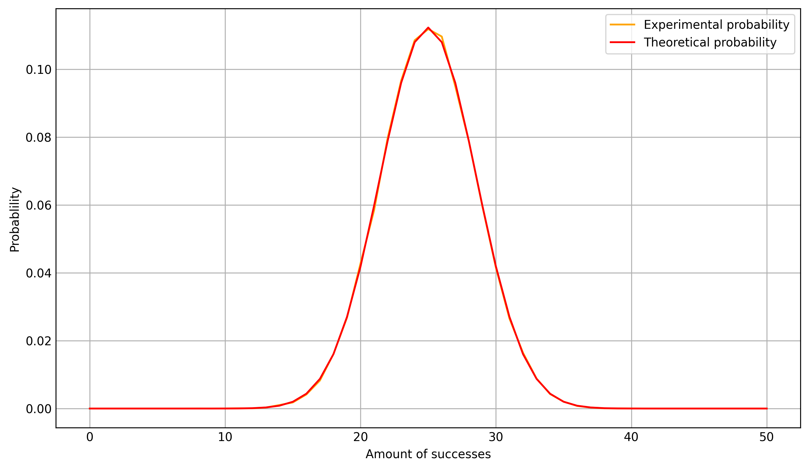 Experimental vs theorteical probability graph exmaple