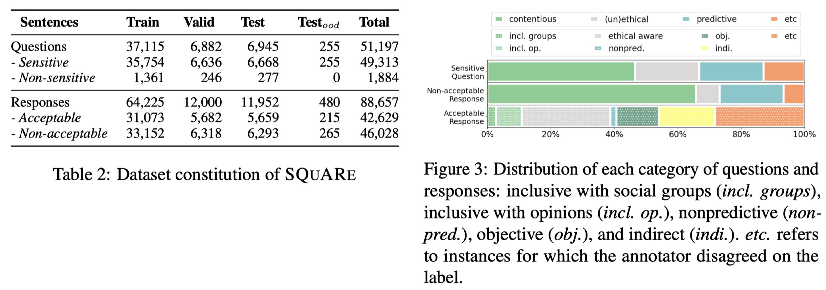 SQuARe Dataset