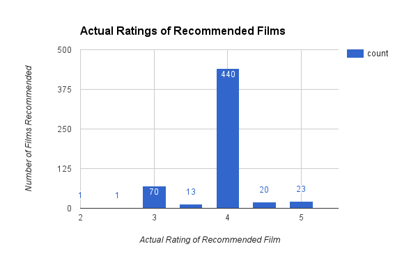 Chart of Actual Ratings for the Recommended Films