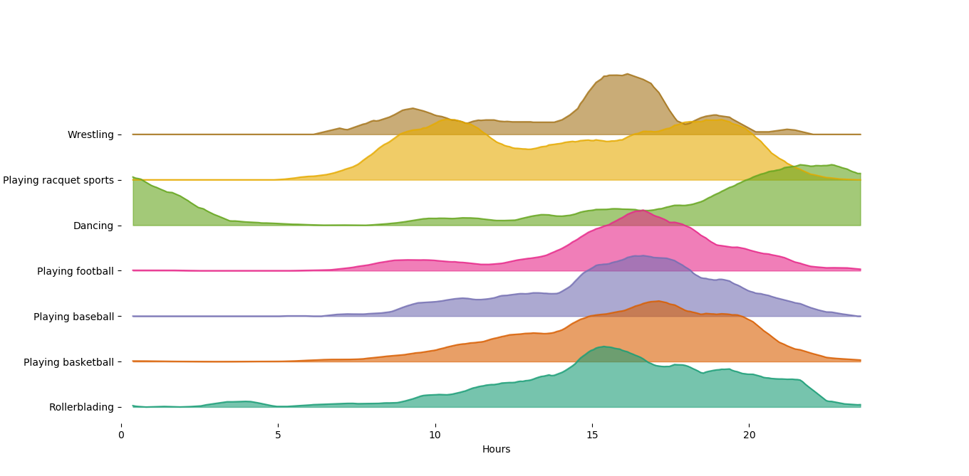 lineplot