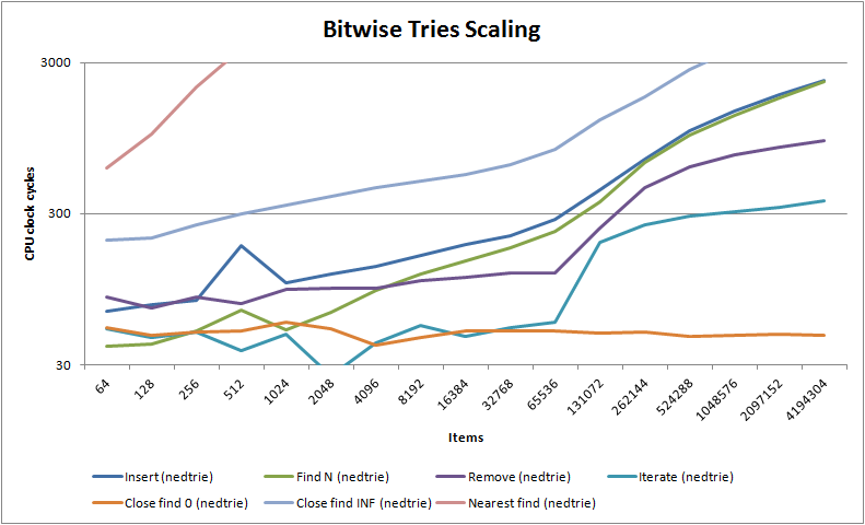 Bitwise Trees Scaling