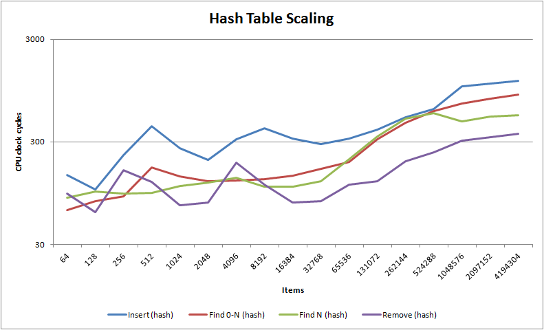 Hash Table Scaling