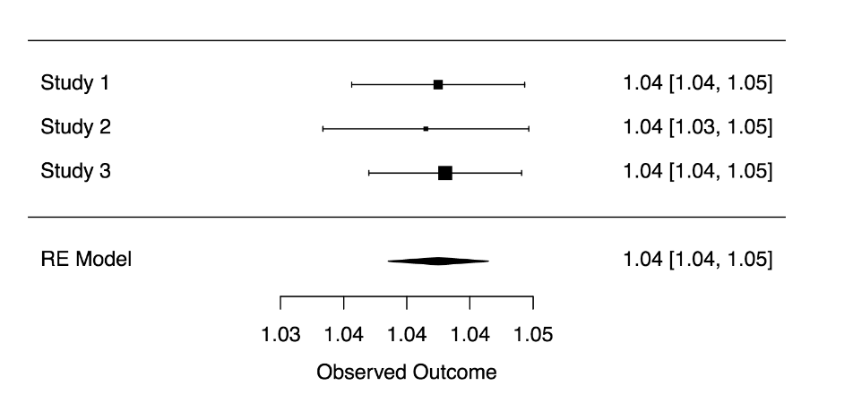 A screenshot of meta-analyzed hazard ratios from the survival model is shown below