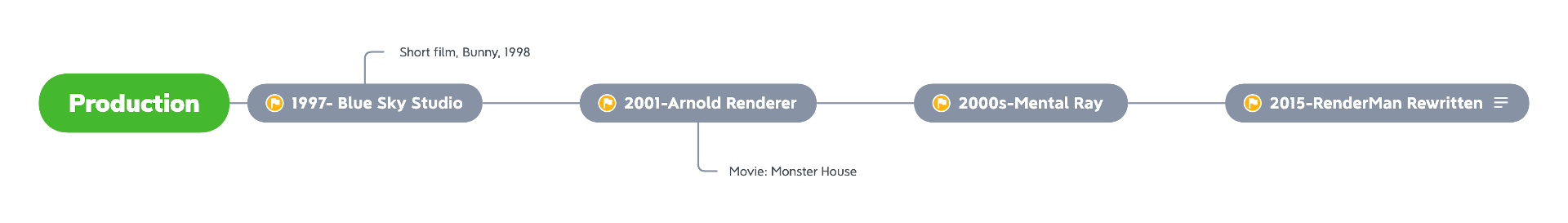 production timeline