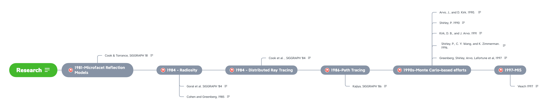 research timeline