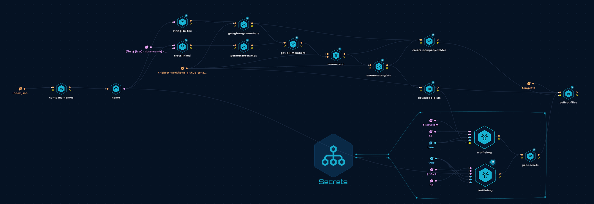 Trickest Workflow - Hostnames