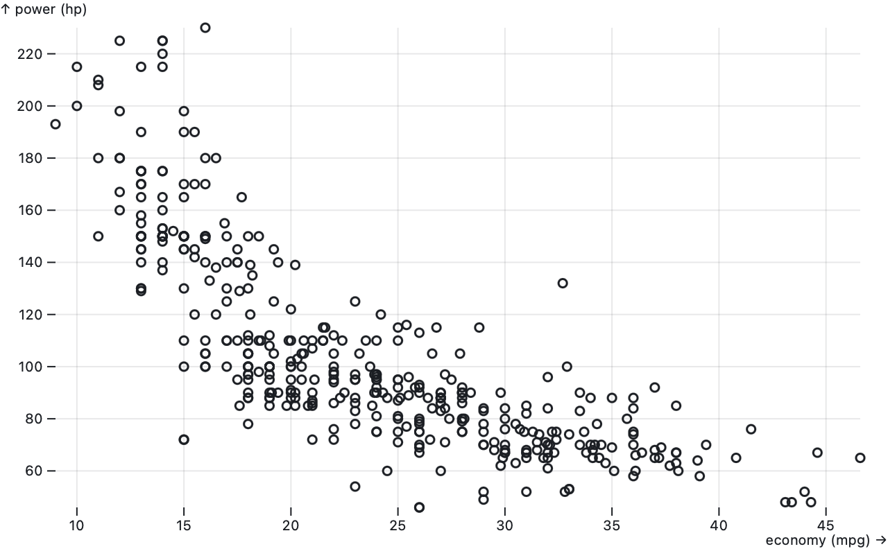 a scatterplot