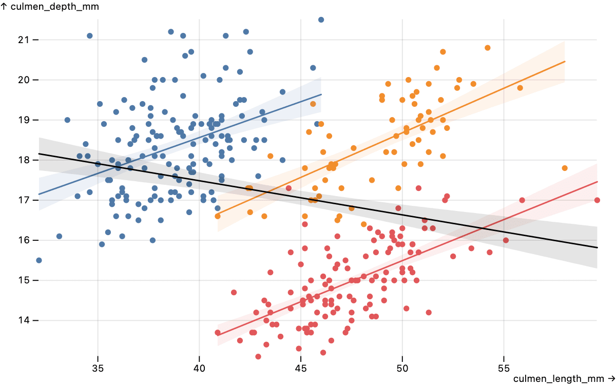 a scatterplot of penguin culmens, showing the length and depth of several species, with linear regression models by species and for the whole population, illustrating Simpson’s paradox