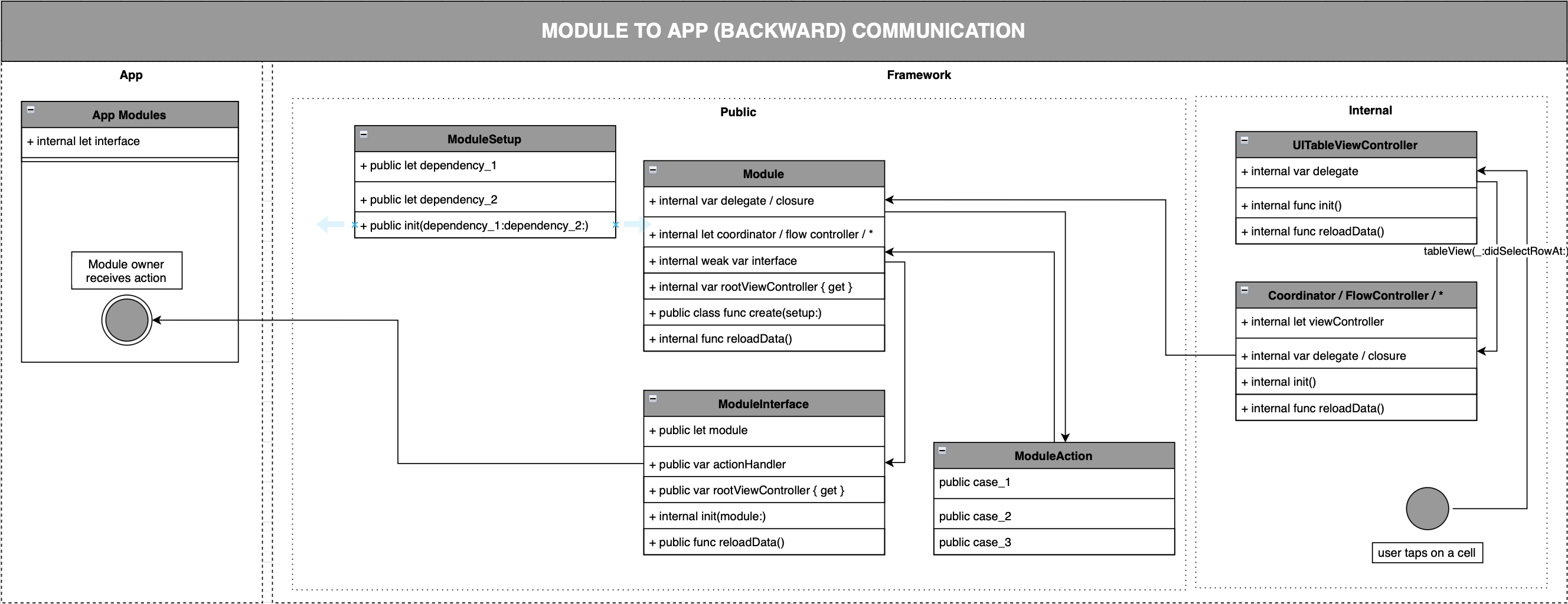 From Module To App Communication