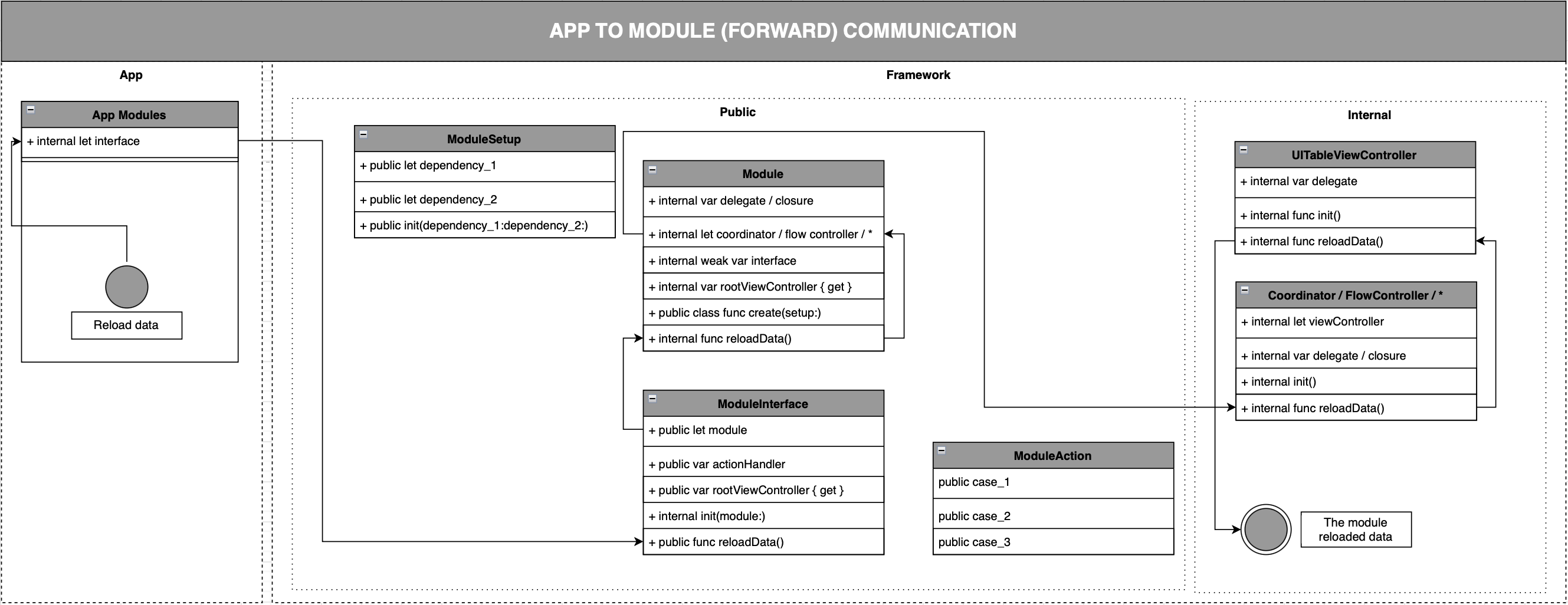 From App To Module Communication
