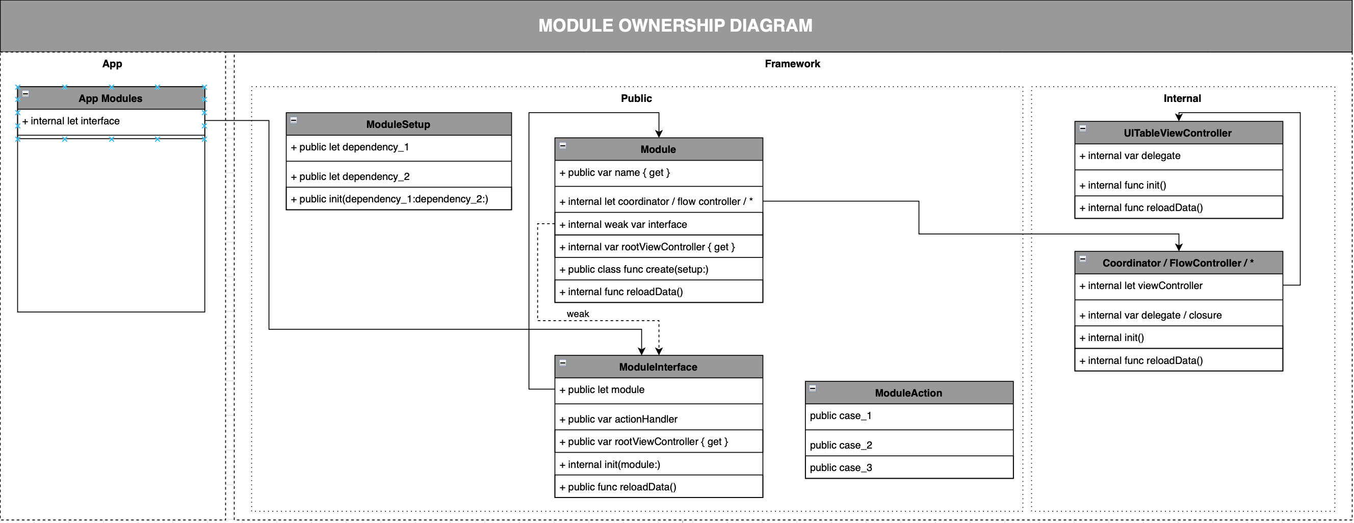 Module Ownership Flow