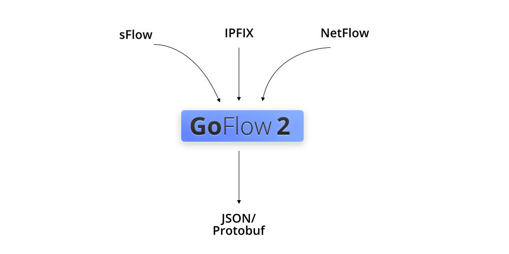 GoFlow2 System diagram