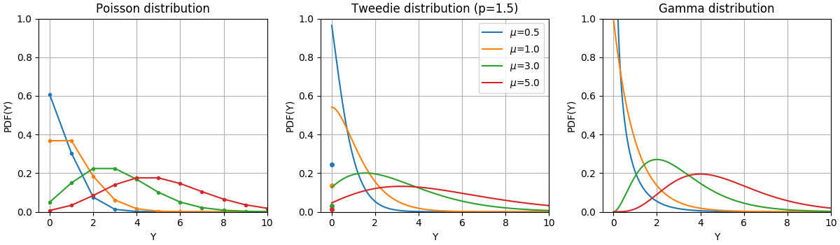 ./glm_data/poisson_gamma_tweedie_distributions.png