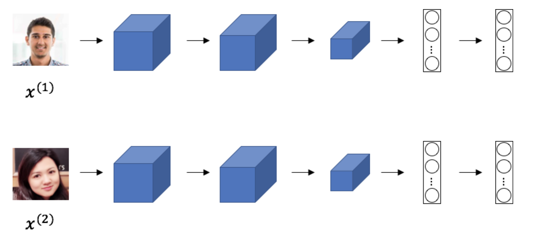 Figure 1 - Siamese network for facial recognition