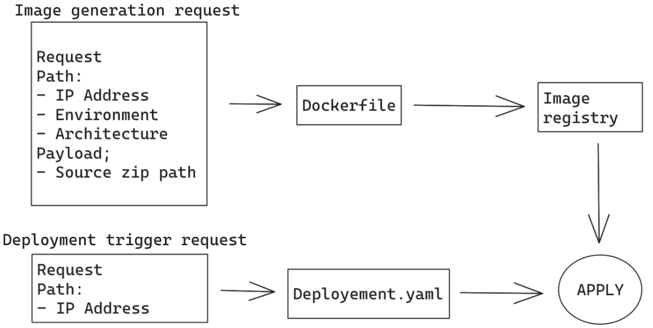 Client image generation and deployment