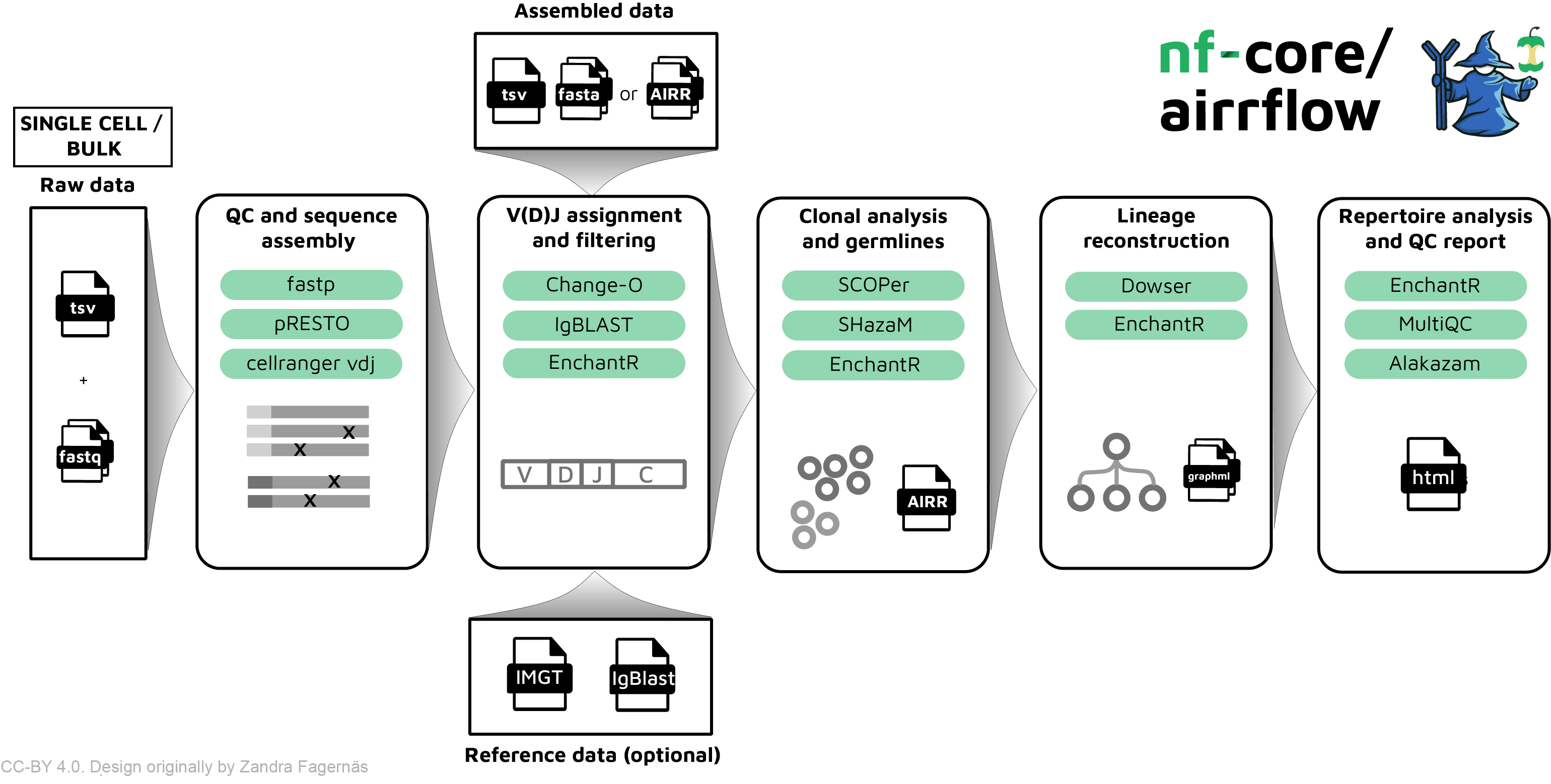 nf-core/airrflow overview