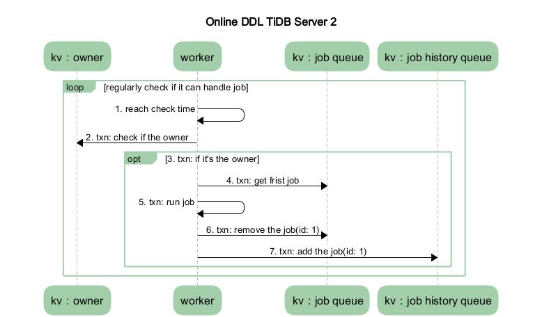 图3 TiDB Server 2流程图