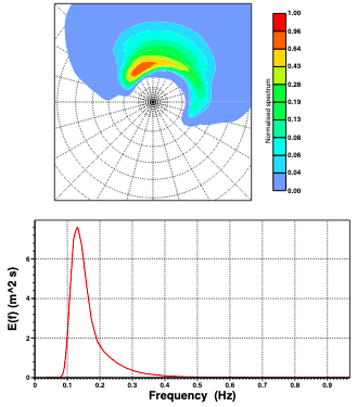 Normalised 2D spectrum and frequency spectrum for Location 6