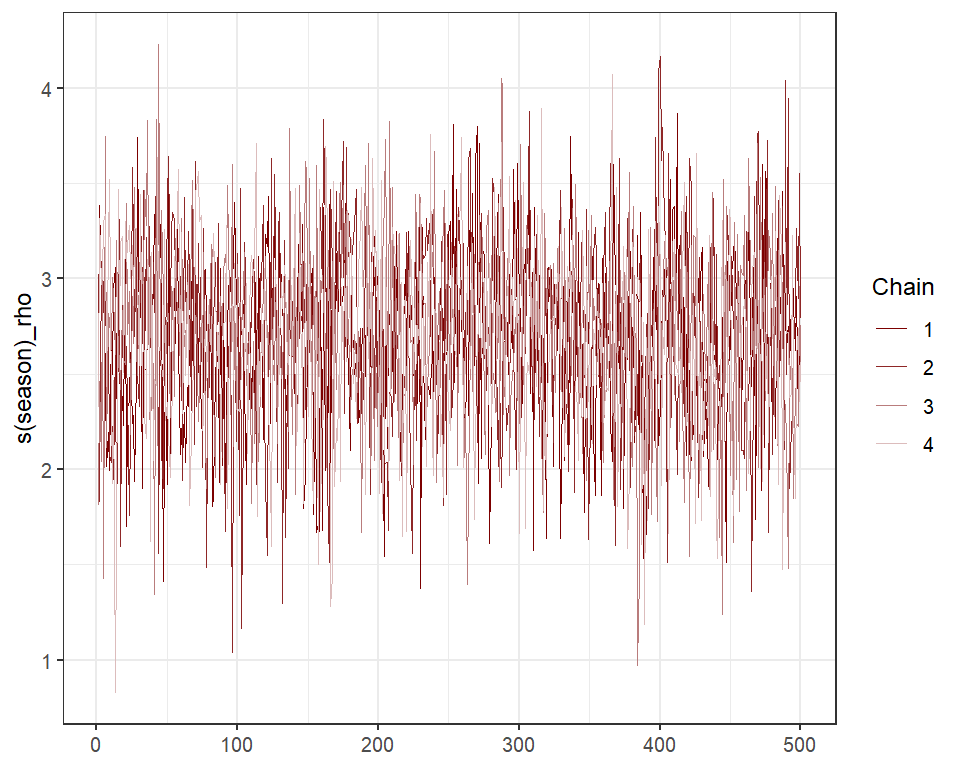 Smoothing parameter posterior distributions estimated with Stan in mvgam