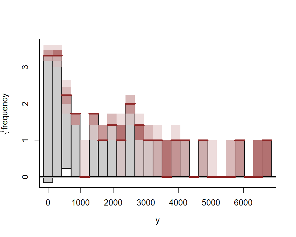 Posterior predictive rootograms for discrete time series in R