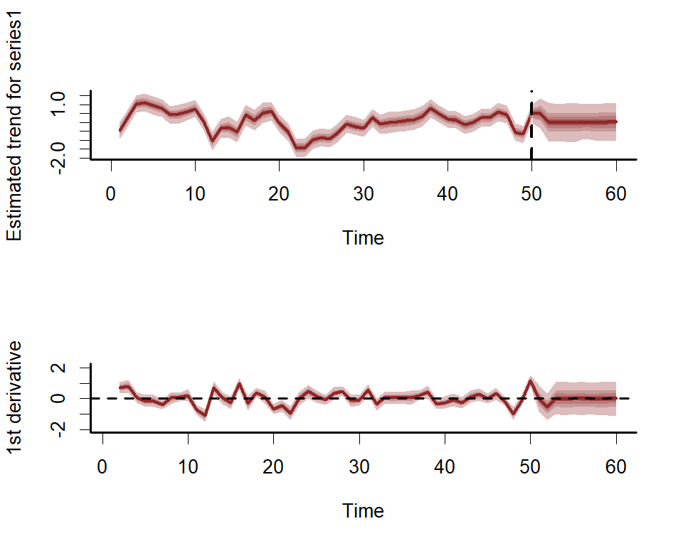 Decomposing uncertainty contributions to forecasts in mvgam in R