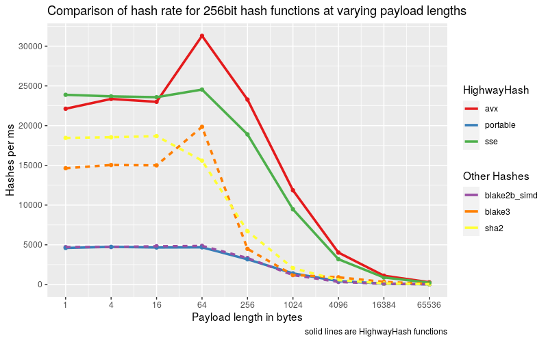 256bit-highwayhash-rate.png