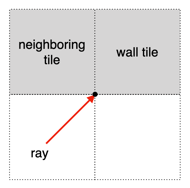 Ray/corner intersection