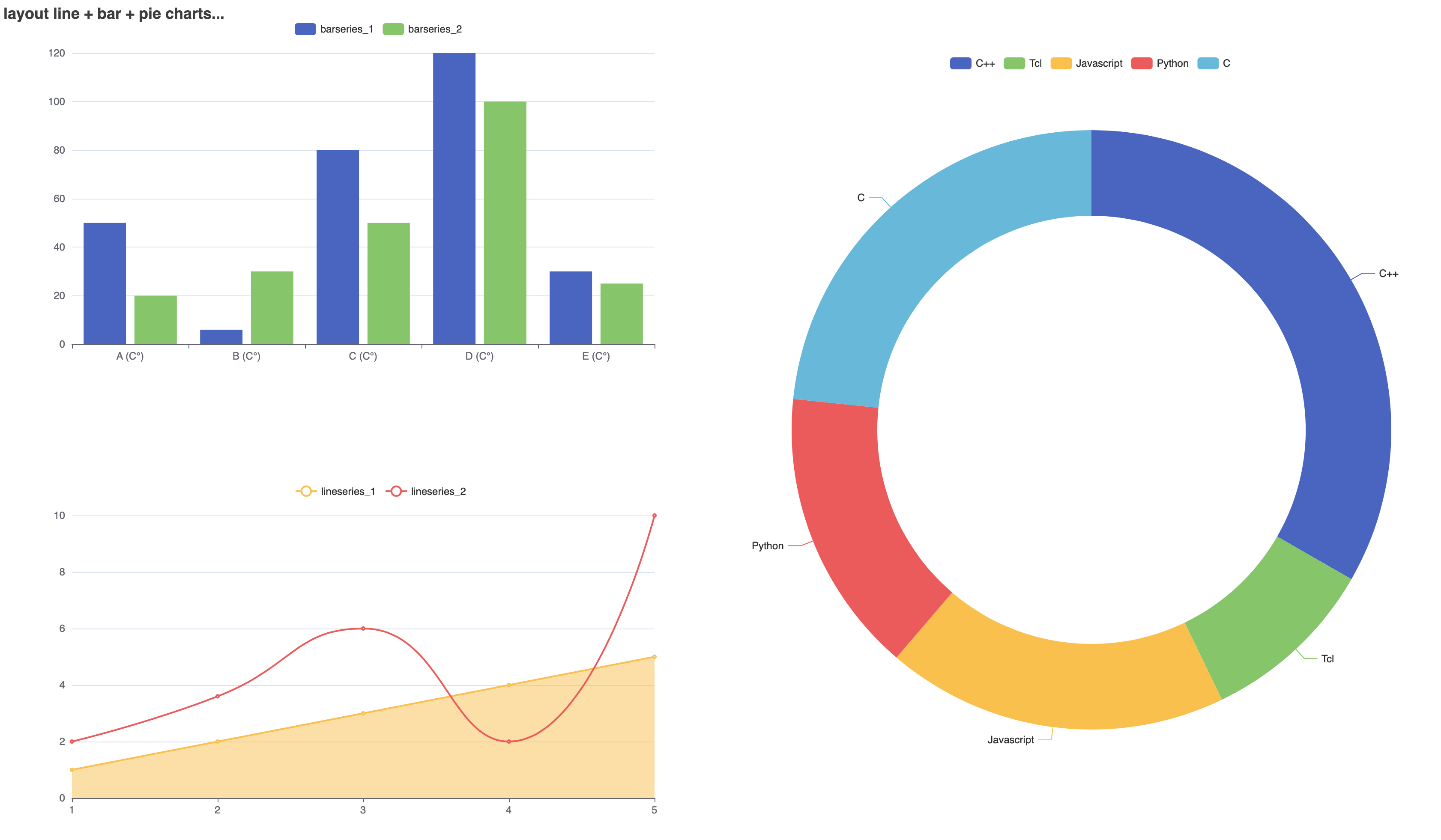 line, bar and pie layout
