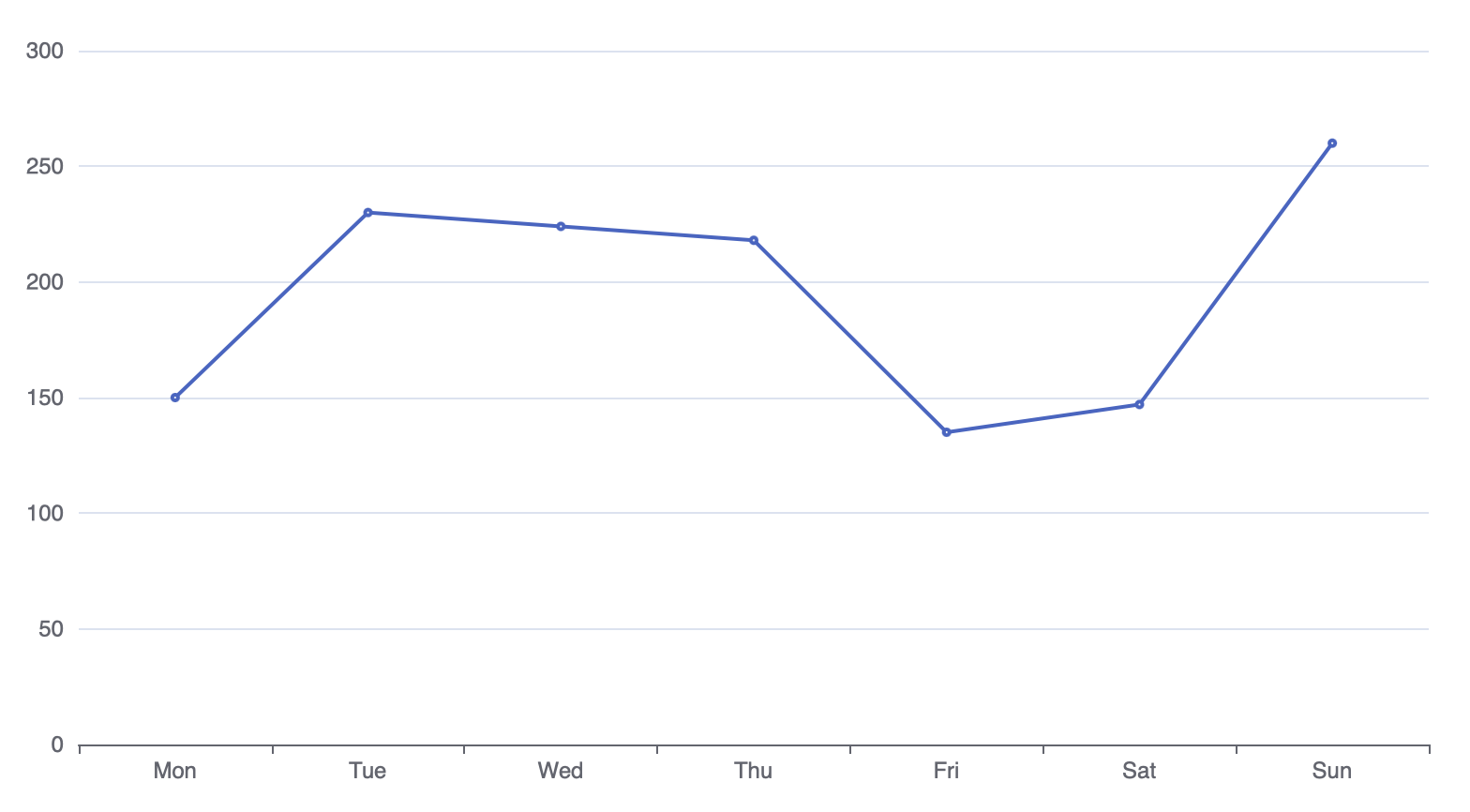 Basic line chart