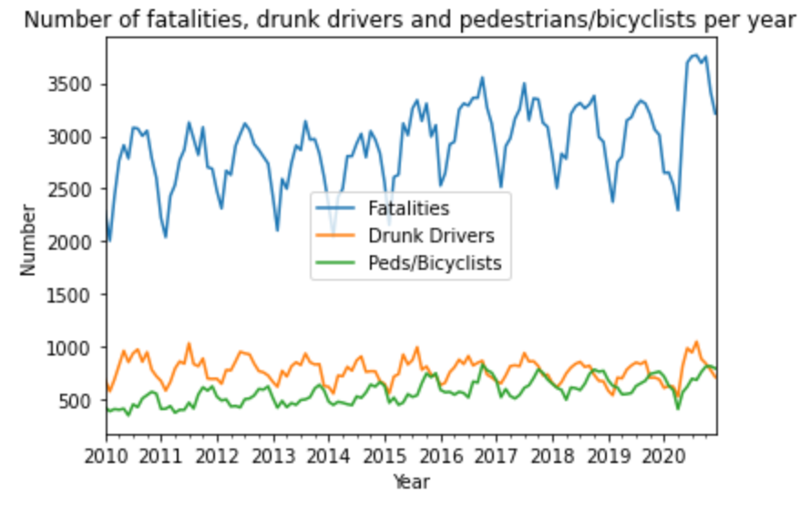 Number of fatalities by year