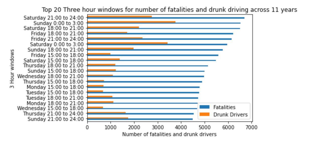 Top 3 hour windows