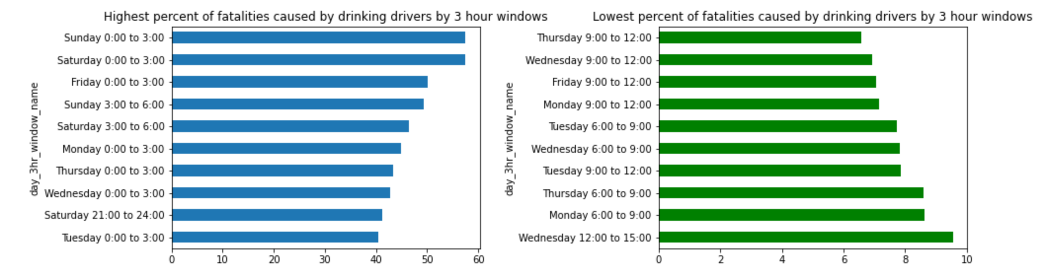 Highest and lowest percent by 3 hour windows