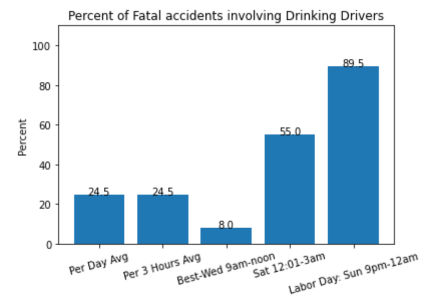 Percent involving drinking drivers