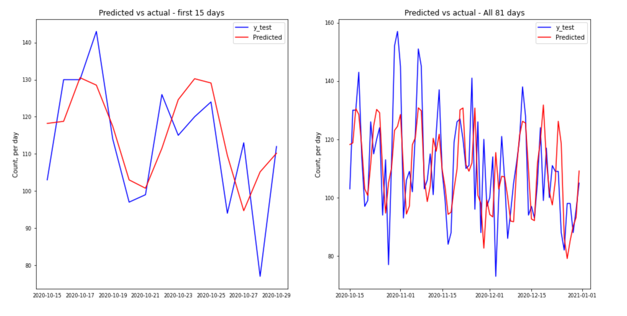 Forecast vs Actual