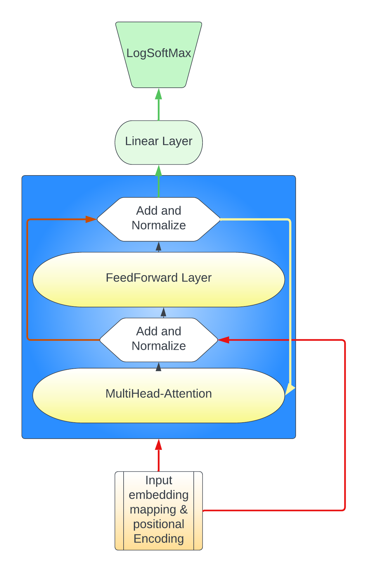 Custom Decoding Layer