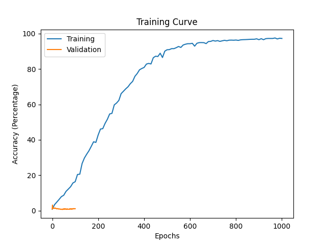 Training Curve