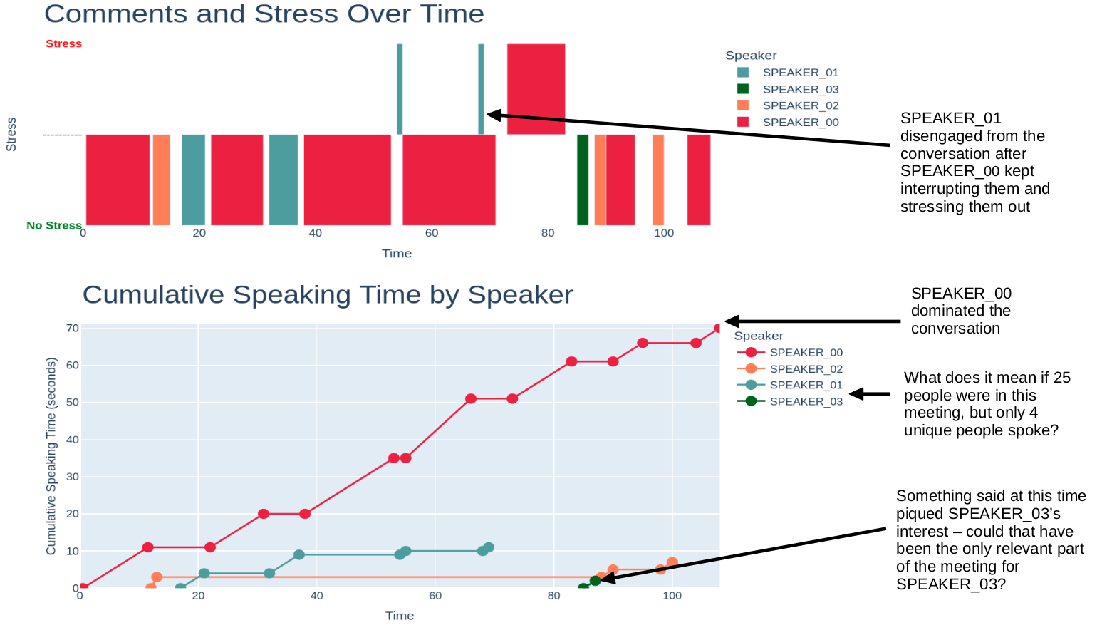 Meeting analysis dashboard demo