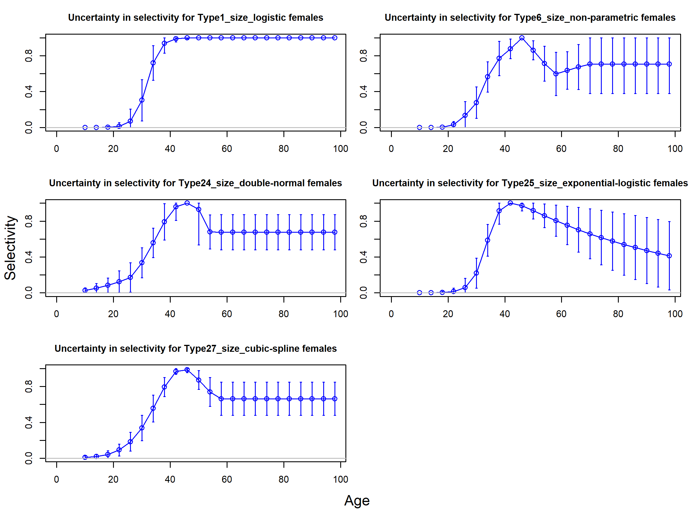 uncertainty in selectivity at length as estimated in the 'selex_length_example' models