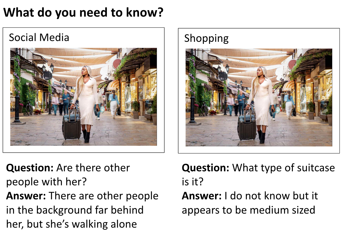 Text at the top of the image reads, "What do you need to know?" The rest of the image is split into two columns, each with the same picture of a woman with braids pulling a suitcase along a cobblestone road. The left column is labeled "Social Media," and underneath the picture of the woman, the text reads: "Question: Are there other people with her? Answer: There are other people in the background far behind her, but she's walking alone." The right column is labeled "Shopping," and underneath the picture of the woman, the text reads: "Question: What type of suitcase is it? Answer: I do not know but it appears to be medium sized"