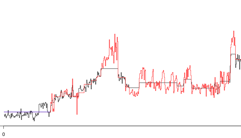 Close up of DTW alignment with open end on centroid/medoid rather than sequence yields reasonable alignment