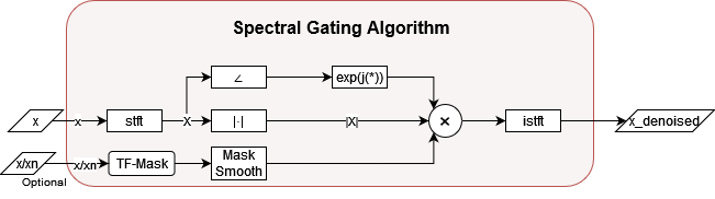 Spectral Gating