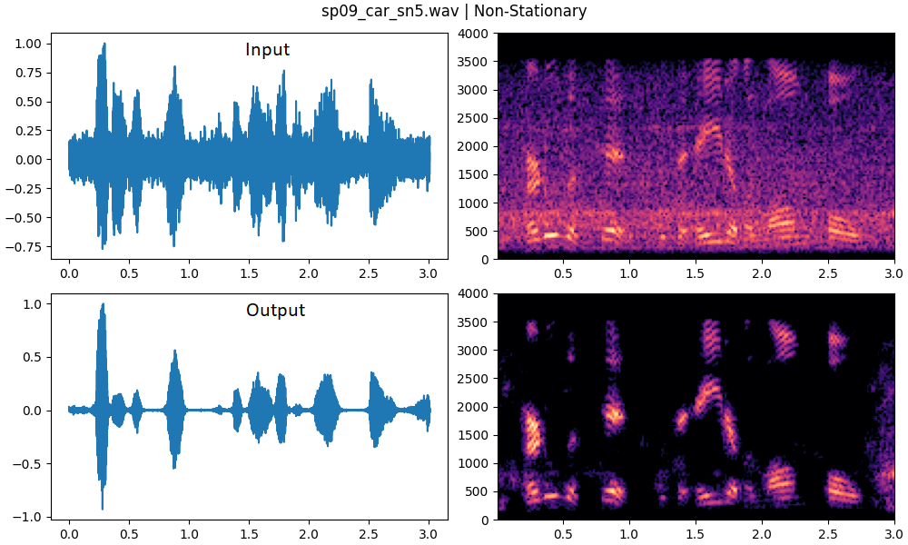 Non-Stationary Spectral Gating