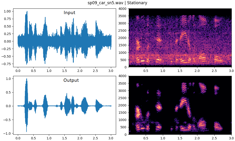 Stationary Spectral Gating