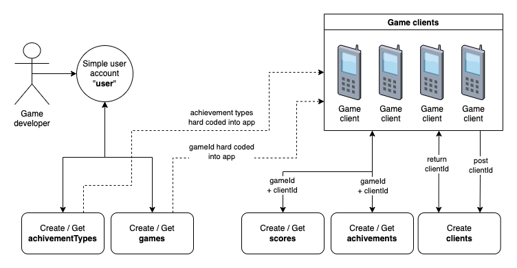 game-score-api-sequence-drawio