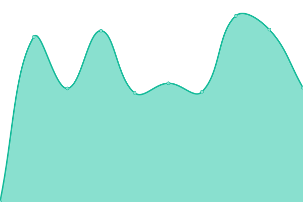 Response time graph