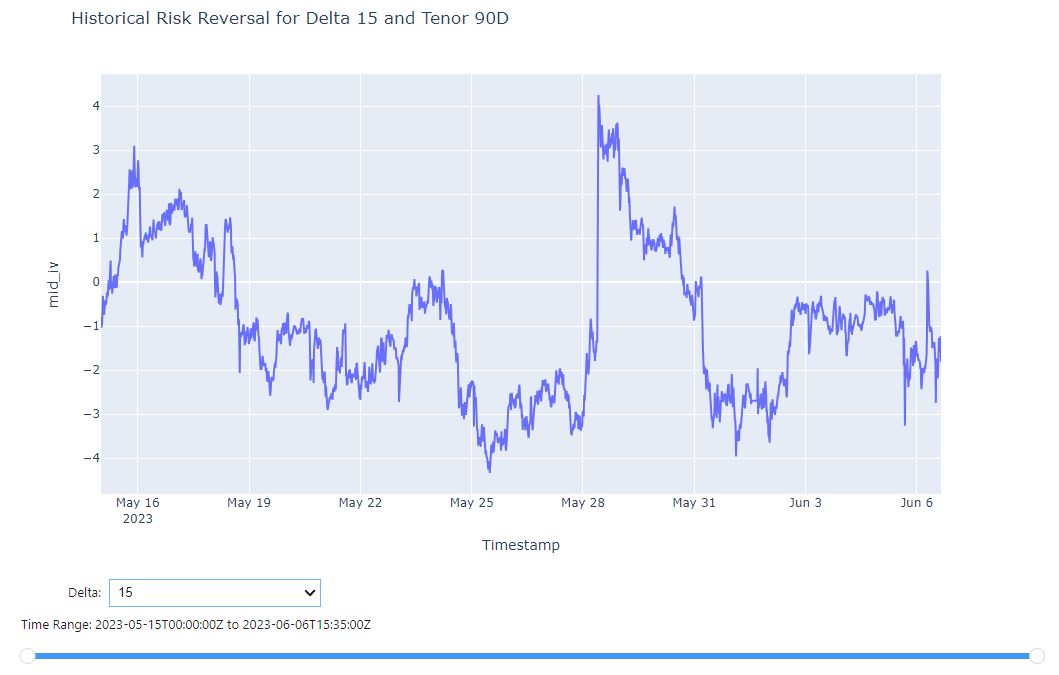 Historical risk reversal